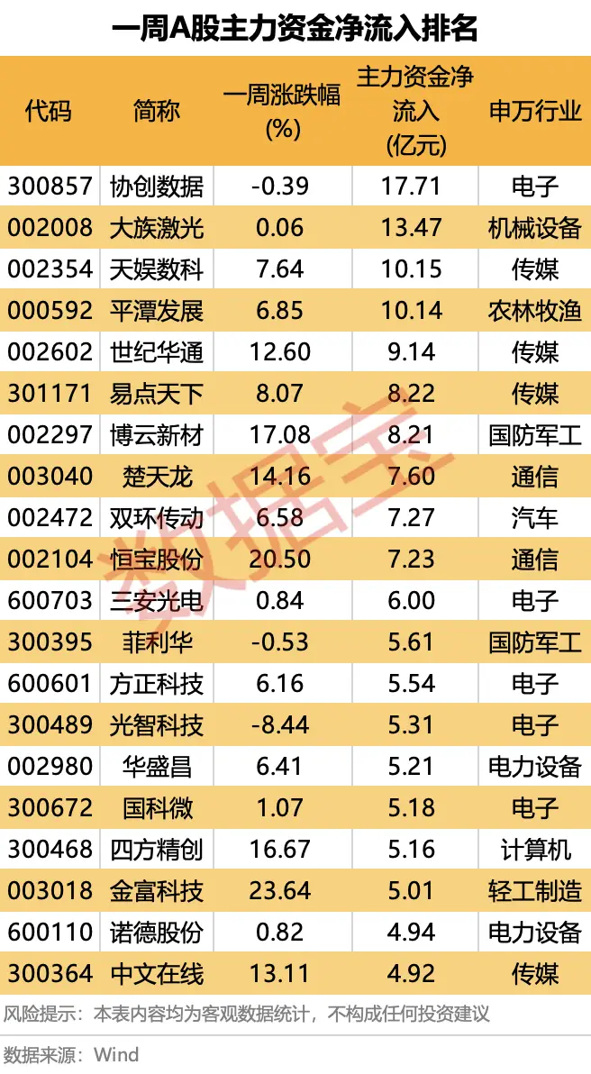 無AI業務收入，熱門翻倍股，兩連跌停！算力租賃龍頭本週獲主力重點加倉（附名單）