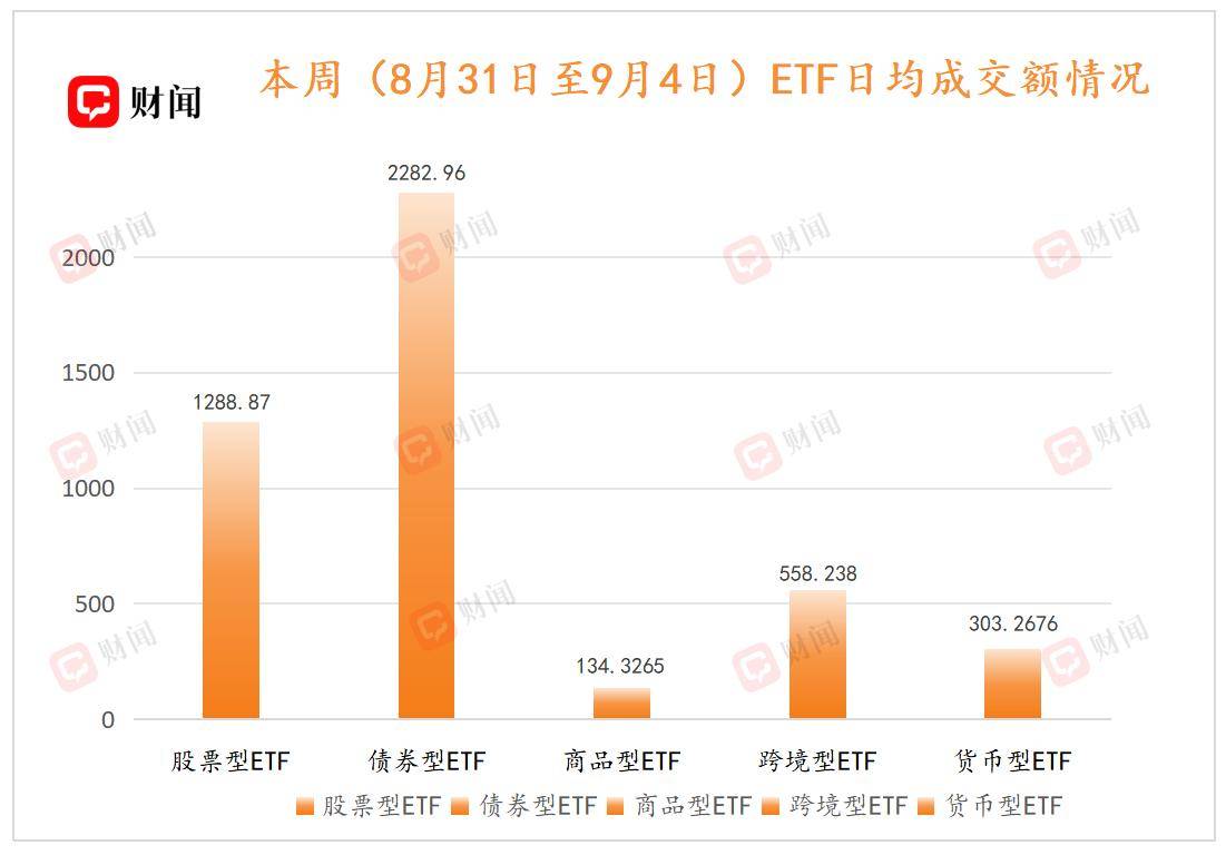 ETF周評｜影視領漲，半導體裝置集體回撥