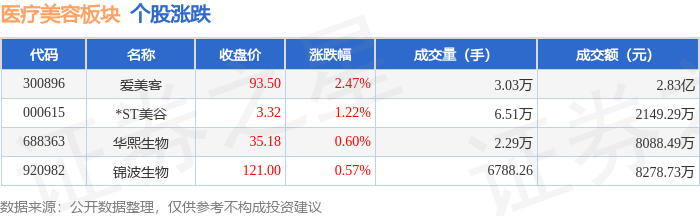 醫療美容板塊9月4日漲1.59%，愛美客領漲，主力資金淨流出785.08萬元