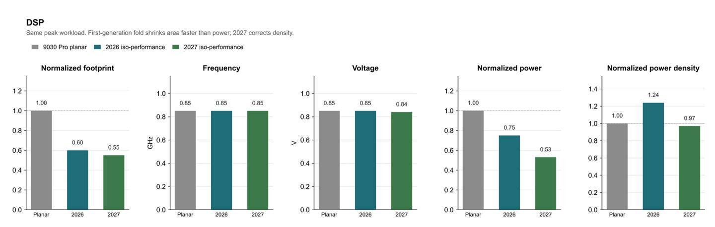 麒麟2026晶片電晶體密度暴漲55%，華為何庭波更新韜定律論文