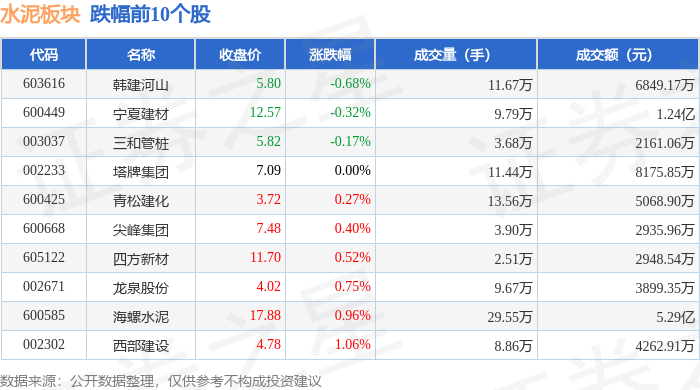 水泥板塊9月4日漲1.56%，福建水泥領漲，主力資金淨流入1050.8萬元