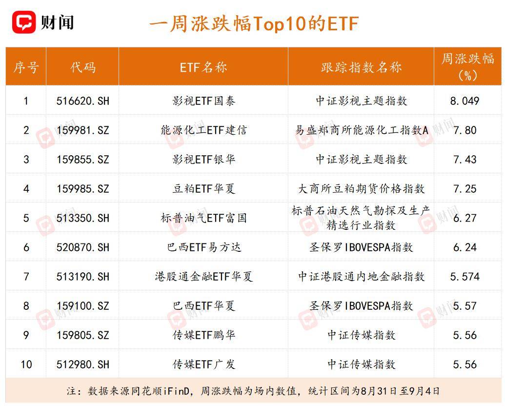 ETF周評｜影視領漲，半導體裝置集體回撥