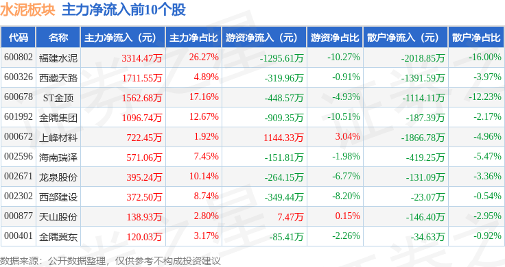 水泥板塊9月4日漲1.56%，福建水泥領漲，主力資金淨流入1050.8萬元