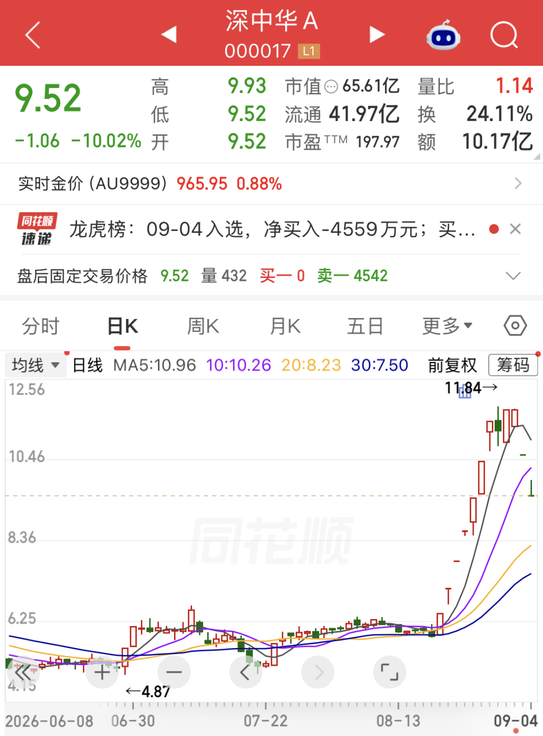 無AI業務收入，熱門翻倍股，兩連跌停！算力租賃龍頭本週獲主力重點加倉（附名單）