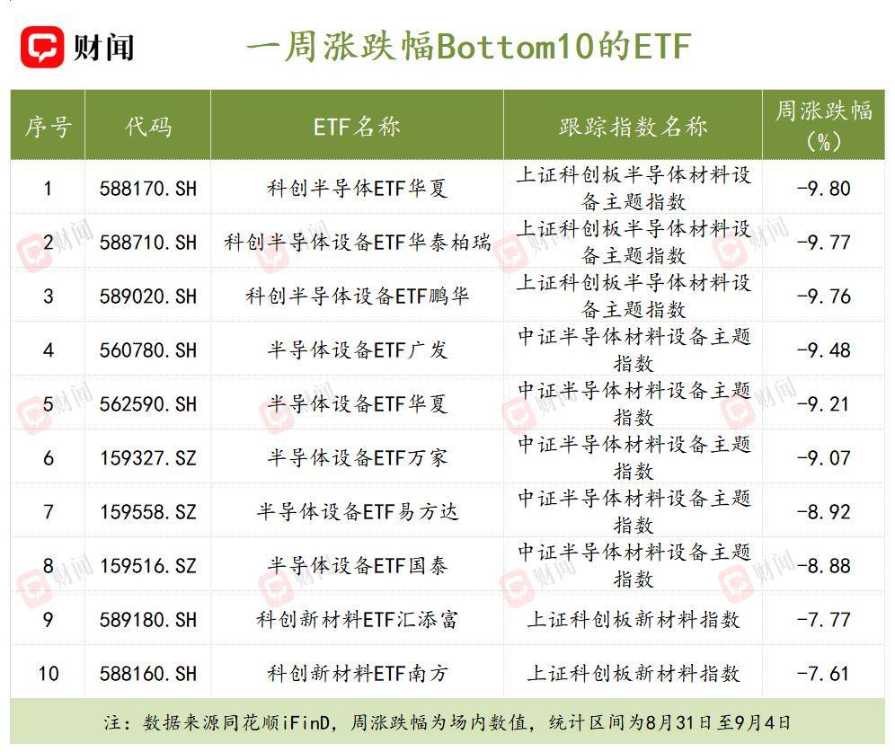 ETF周評｜影視領漲，半導體裝置集體回撥