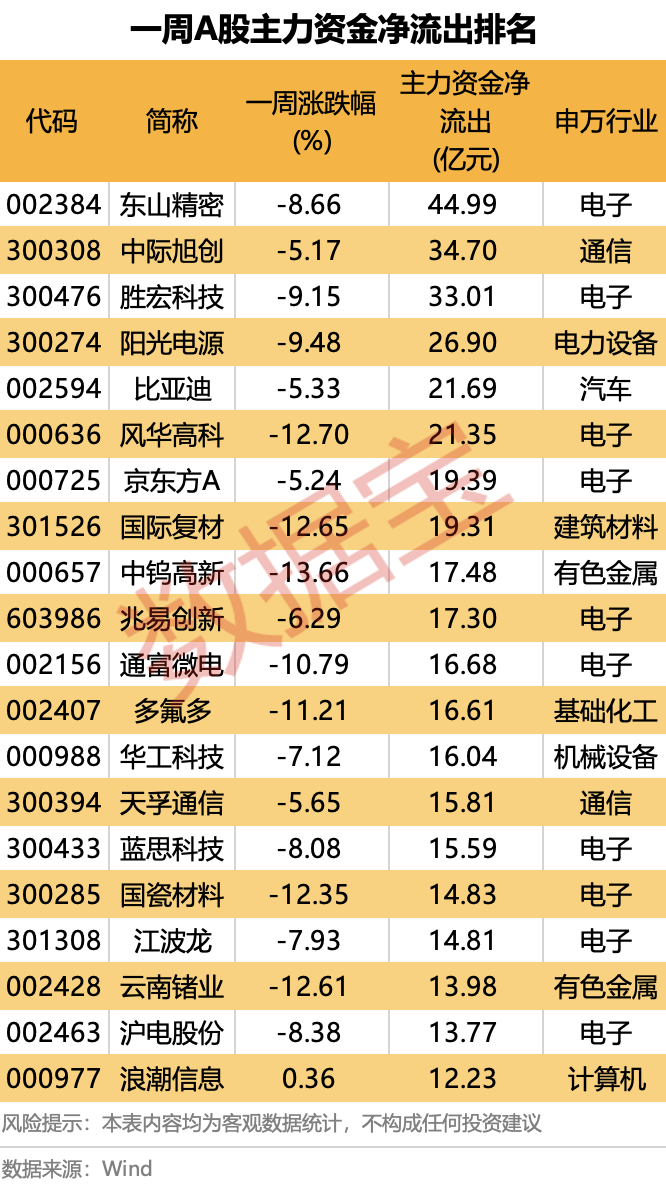 無AI業務收入，熱門翻倍股，兩連跌停！算力租賃龍頭本週獲主力重點加倉（附名單）